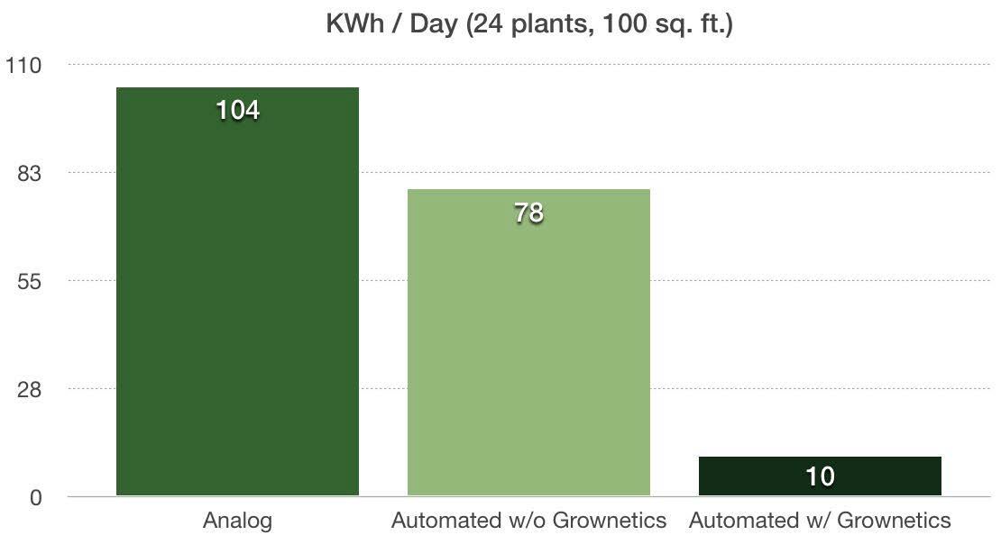 Operational and efficiency gains chart